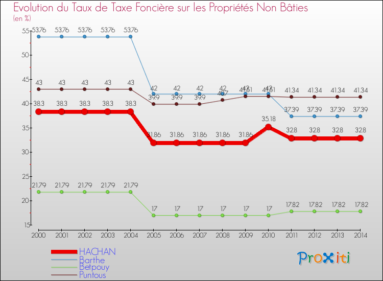 Evolution du taux de la taxe foncière sur les immeubles et terrains non batis pour HACHAN et les communes proches de 2000 à 2014 Comparaison des taux de la taxe foncière sur les immeubles et terrains non batis pour HACHAN et les communes voisines de 2000 à 2014