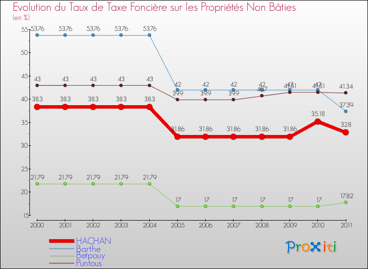 Evolution du taux de la taxe foncière sur les immeubles et terrains non batis pour HACHAN et les communes proches Comparaison des taux de la taxe foncière sur les immeubles et terrains non batis pour HACHAN et les communes voisines