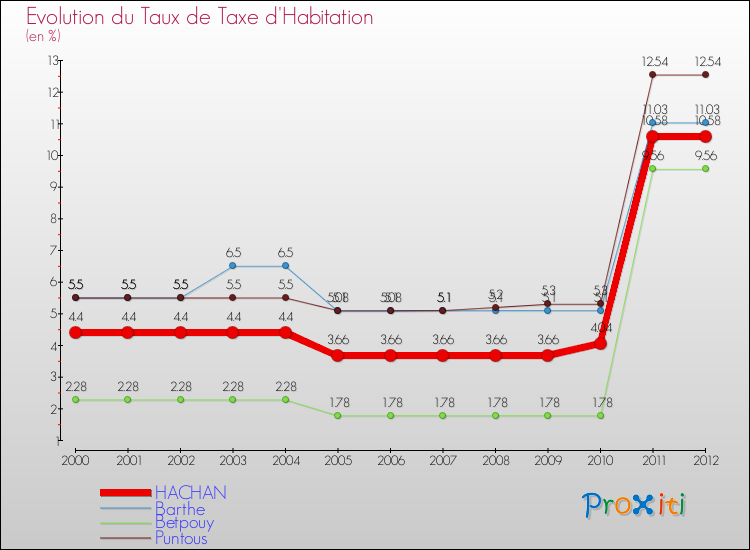 Evolution du taux de la taxe d'habitation pour HACHAN et les communes proches Comparaison des taux de la taxe d'habitation pour HACHAN et les communes voisines