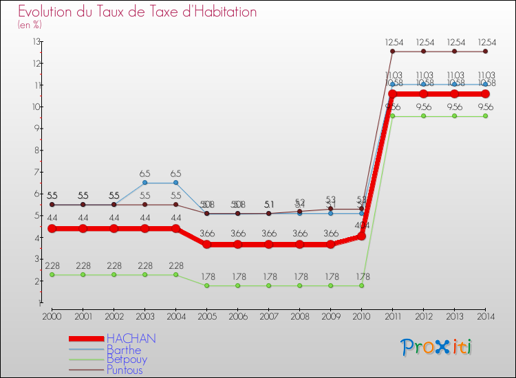 Evolution du taux de la taxe d'habitation pour HACHAN et les communes proches de 2000 à 2014 Comparaison des taux de la taxe d'habitation pour HACHAN et les communes voisines de 2000 à 2014