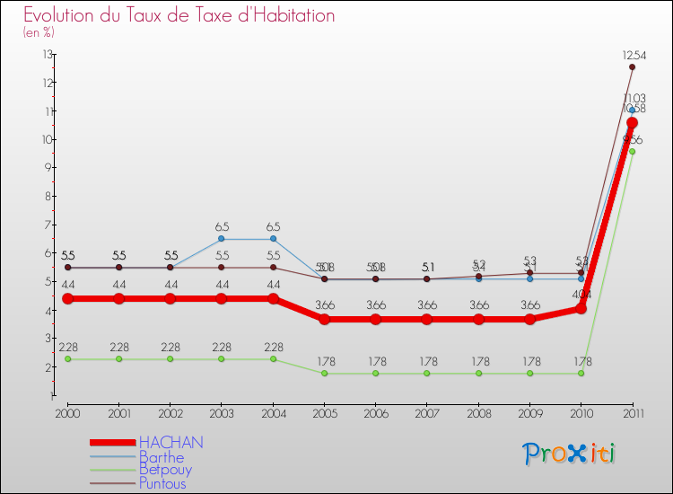 Evolution du taux de la taxe d'habitation pour HACHAN et les communes proches Comparaison des taux de la taxe d'habitation pour HACHAN et les communes voisines