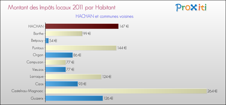 Montant des impôts locaux par Habitant pour HACHAN et les communes proches Comparaison des impôts locaux par habitant pour HACHAN et les communes voisines