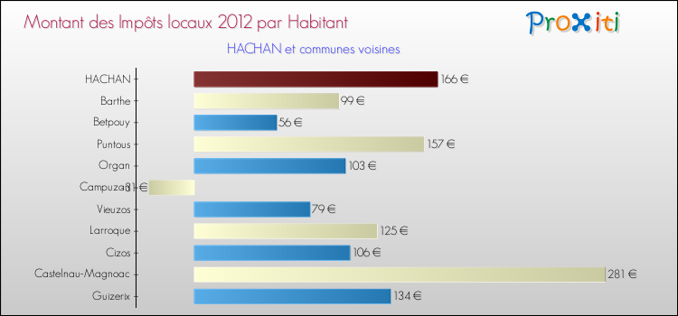 Montant des impôts locaux par Habitant pour HACHAN et les communes proches Comparaison des impôts locaux par habitant pour HACHAN et les communes voisines