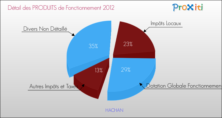 Décomposition du Budget de Fonctionnement 2012 de la commune de HACHAN Budget de Fonctionnement 2012 pour la commune de HACHAN