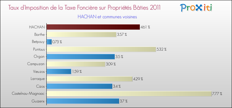 Taux d'imposition de la taxe foncière sur le bati 2011 pour HACHAN et les communes proches Comparaison des taux d'imposition de la taxe foncière sur le bati 2011 pour HACHAN et les communes voisines