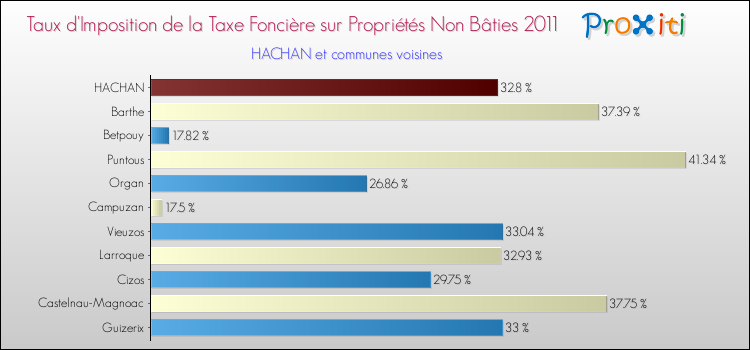 Taux d'imposition de la taxe foncière sur les immeubles et terrains non batis 2011 pour HACHAN et les communes proches Comparaison des taux d'imposition de la taxe foncière sur les immeubles et terrains non batis 2011 pour HACHAN et les communes voisines