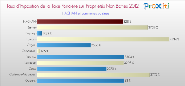 Taux d'imposition de la taxe foncière sur les immeubles et terrains non batis 2012 pour HACHAN et les communes proches Comparaison des taux d'imposition de la taxe foncière sur les immeubles et terrains non batis 2012 pour HACHAN et les communes voisines