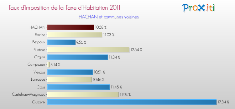 Taux d'imposition de la taxe d'habitation 2011 pour HACHAN et les communes proches Comparaison des taux d'imposition de la taxe d'habitation 2011 pour HACHAN et les communes voisines
