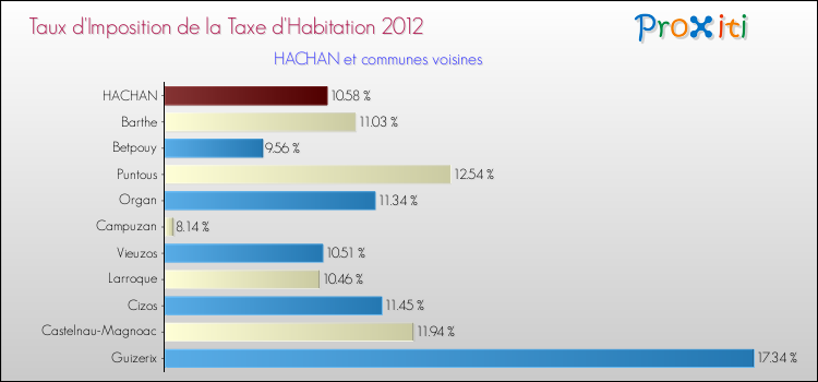 Taux d'imposition de la taxe d'habitation 2012 pour HACHAN et les communes proches Comparaison des taux d'imposition de la taxe d'habitation 2012 pour HACHAN et les communes voisines
