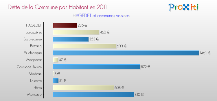 Dette par habitant de la commune en 2011 pour HAGEDET et les communes proches Comparaison de la dette par habitant de la commune en 2011 pour HAGEDET et les communes voisines