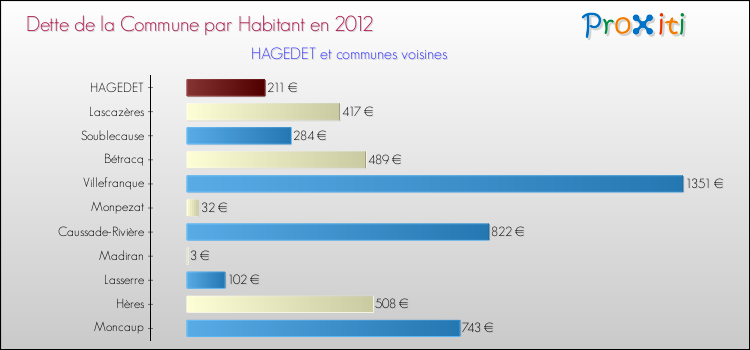Dette par habitant de la commune en 2012 pour HAGEDET et les communes proches Comparaison de la dette par habitant de la commune en 2012 pour HAGEDET et les communes voisines