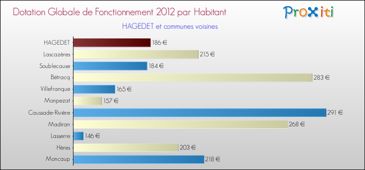 Montant des dotations globales de fonctionnement DGF par Habitant pour HAGEDET et les communes proches Comparaison des des dotations globales de fonctionnement DGF par habitant pour HAGEDET et les communes voisines