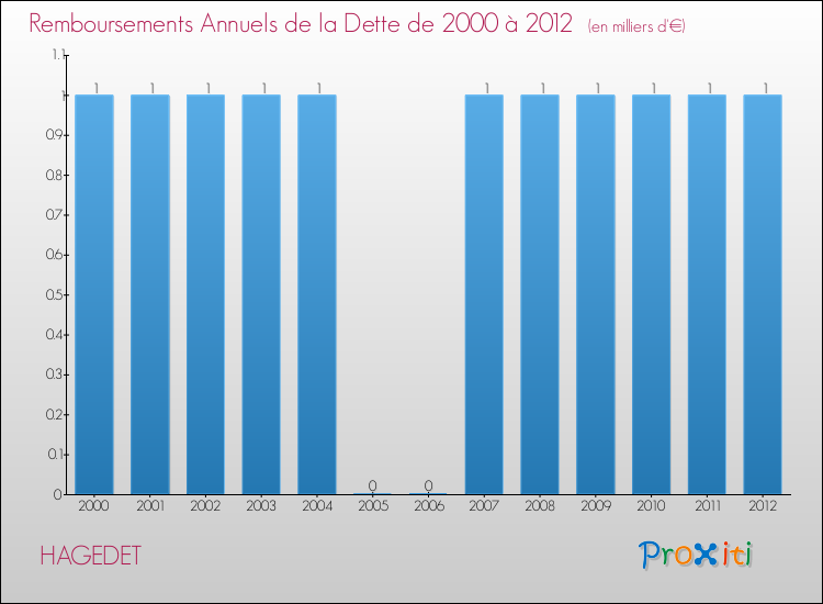 Evolution de l'annuité de la dette pour la commune de HAGEDET de 2000 à 2012 Annuités de la dette pour HAGEDET de 2000 à 2012