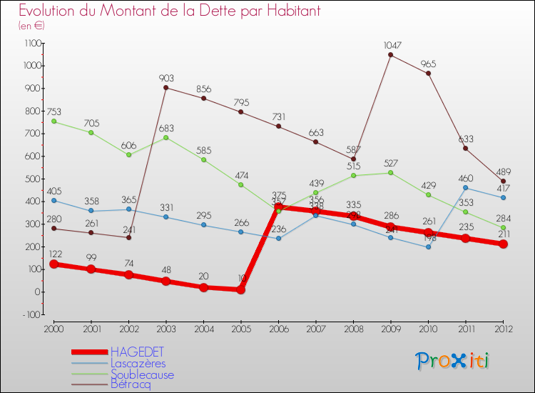 Evolution de la dette par habitant pour la commune de HAGEDET et les communes proches de 2000 à 2012 Comparaison de la dette par habitant pour HAGEDET et les communes voisines de 2000 à 2012