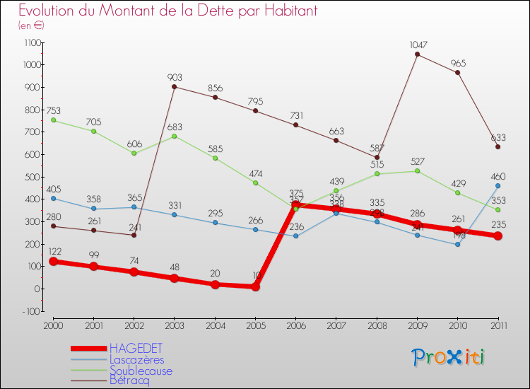 Evolution de la dette par habitant pour la commune de HAGEDET et les communes proches Comparaison de la dette par habitant pour HAGEDET et les communes voisines