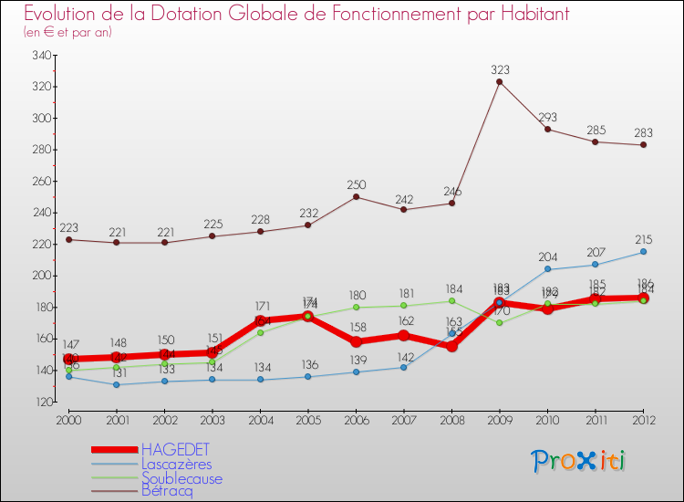 Evolution et montant de la dotation globale de fonctionnement par Habitant pour HAGEDET et les communes proches Comparaison des dotations globales de fonctionnement par habitant pour HAGEDET et les communes voisines