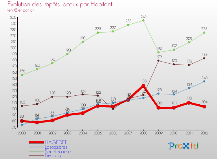 Evolution et montant des impôts locaux par Habitant pour HAGEDET et les communes proches Comparaison des impôts locaux par habitant pour HAGEDET et les communes voisines