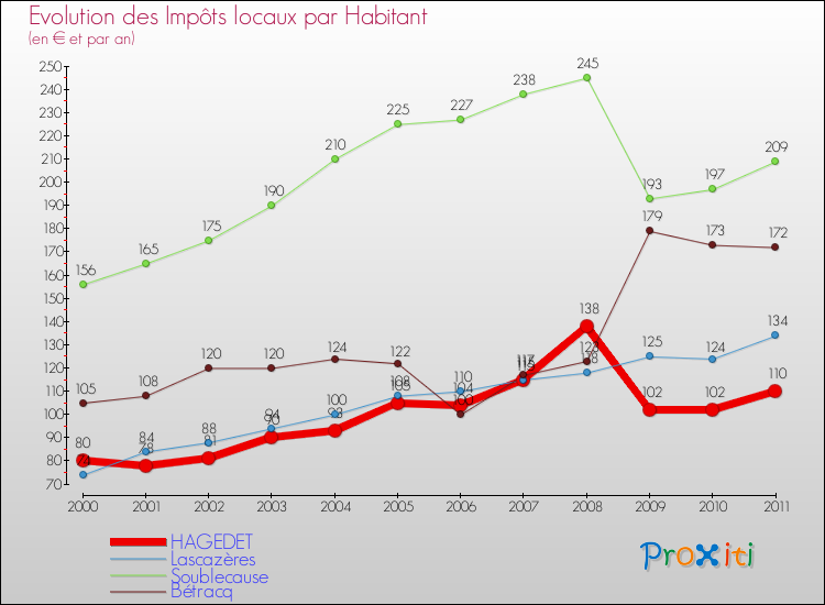 Evolution et montant des impôts locaux par Habitant pour HAGEDET et les communes proches Comparaison des impôts locaux par habitant pour HAGEDET et les communes voisines