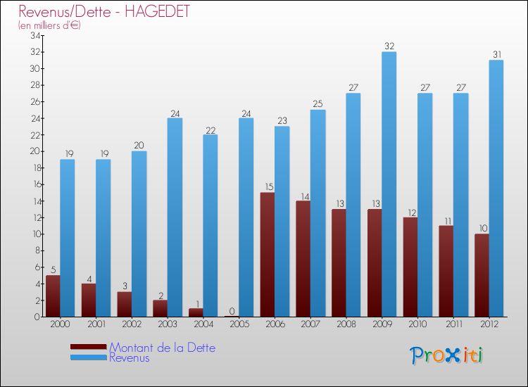 Evolution comparée de la dette et des revenus pour la commune de HAGEDET de 2000 à 2012 Comparaison de la dette et des revenus pour HAGEDET de 2000 à 2012