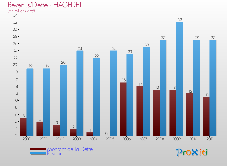 Evolution comparée de la dette et des revenus pour la commune de HAGEDET de 2000 à 2011 Comparaison de la dette et des revenus pour HAGEDET de 2000 à 2011