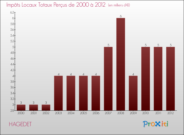 Evolution des Impôts Locaux pour la commune de HAGEDET de 2000 à 2012 Evolution des Impôts Locaux pour HAGEDET de 2000 à 2012