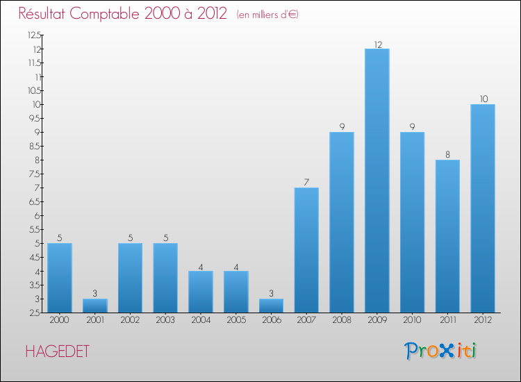 Evolution du résultat comptable pour la commune de HAGEDET de 2000 à 2012 Evolution du résultat comptable pour HAGEDET de 2000 à 2012