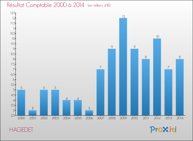 Evolution du résultat comptable pour la commune de HAGEDET de 2000 à 2014 Evolution du résultat comptable pour HAGEDET de 2000 à 2014