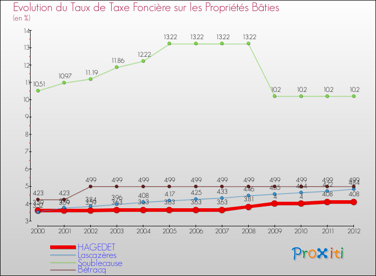 Evolution du taux de la taxe foncière sur le bati pour HAGEDET et les communes proches de 2000 à 2012 Comparaison des taux de taxe foncière sur le bati pour HAGEDET et les communes voisines de 2000 à 2012
