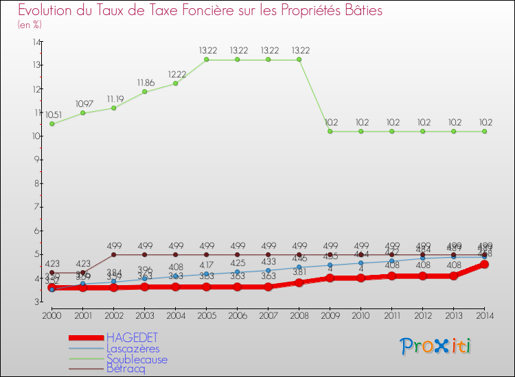 Evolution du taux de la taxe foncière sur le bati pour HAGEDET et les communes proches de 2000 à 2014 Comparaison des taux de taxe foncière sur le bati pour HAGEDET et les communes voisines de 2000 à 2014