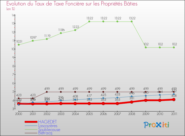 Evolution du taux de la taxe foncière sur le bati pour HAGEDET et les communes proches Comparaison des taux de taxe foncière sur le bati pour HAGEDET et les communes voisines
