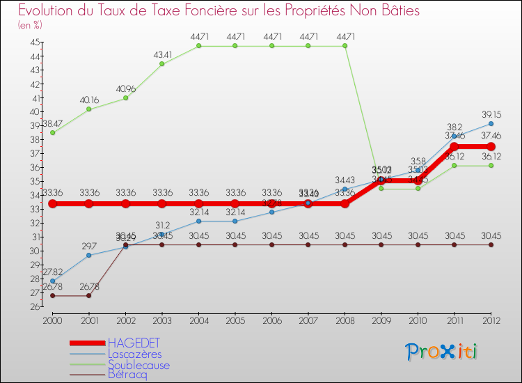 Evolution du taux de la taxe foncière sur les immeubles et terrains non batis pour HAGEDET et les communes proches de 2000 à 2012 Comparaison des taux de la taxe foncière sur les immeubles et terrains non batis pour HAGEDET et les communes voisines de 2000 à 2012