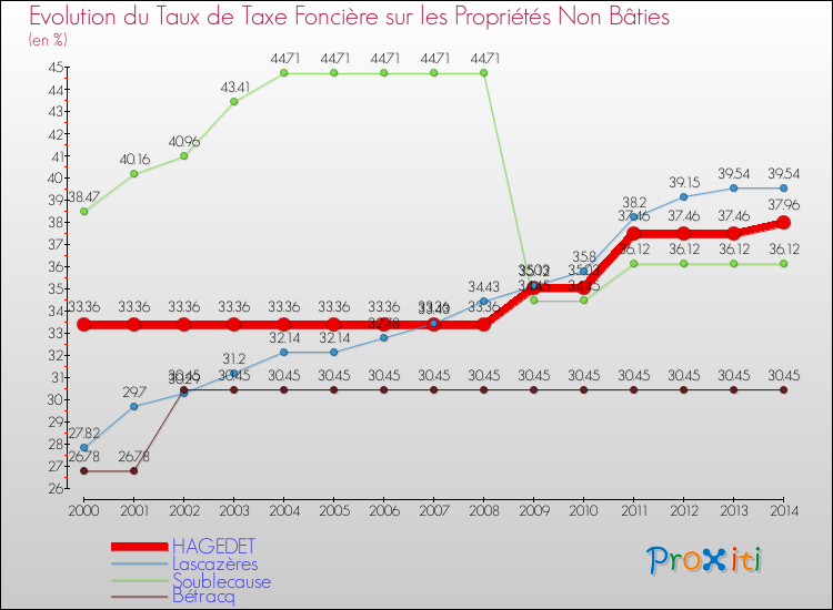 Evolution du taux de la taxe foncière sur les immeubles et terrains non batis pour HAGEDET et les communes proches de 2000 à 2014 Comparaison des taux de la taxe foncière sur les immeubles et terrains non batis pour HAGEDET et les communes voisines de 2000 à 2014