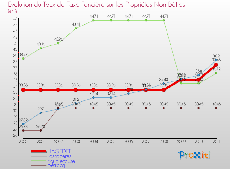 Evolution du taux de la taxe foncière sur les immeubles et terrains non batis pour HAGEDET et les communes proches Comparaison des taux de la taxe foncière sur les immeubles et terrains non batis pour HAGEDET et les communes voisines