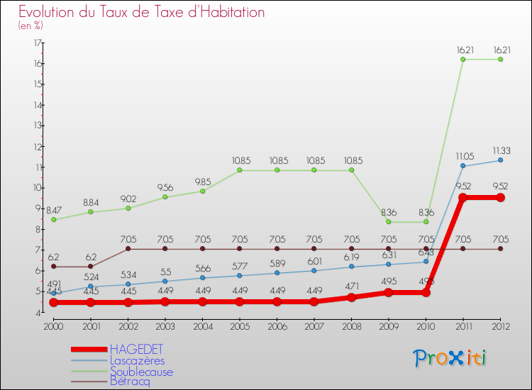 Evolution du taux de la taxe d'habitation pour HAGEDET et les communes proches Comparaison des taux de la taxe d'habitation pour HAGEDET et les communes voisines