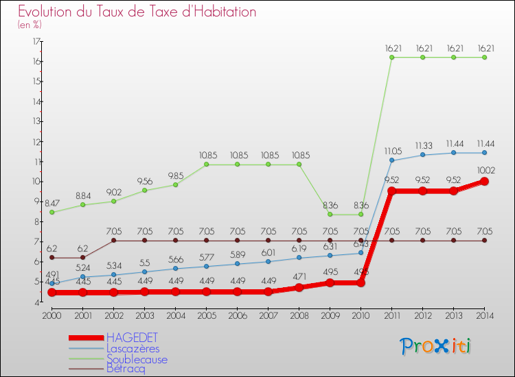 Evolution du taux de la taxe d'habitation pour HAGEDET et les communes proches de 2000 à 2014 Comparaison des taux de la taxe d'habitation pour HAGEDET et les communes voisines de 2000 à 2014