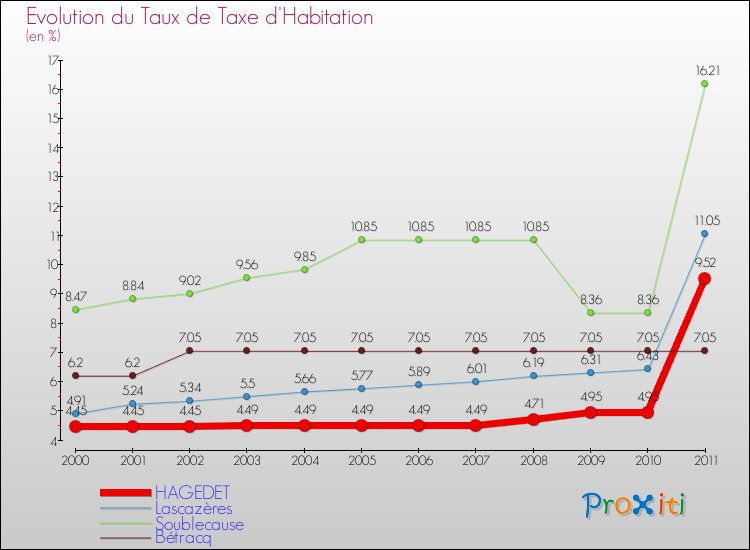 Evolution du taux de la taxe d'habitation pour HAGEDET et les communes proches Comparaison des taux de la taxe d'habitation pour HAGEDET et les communes voisines