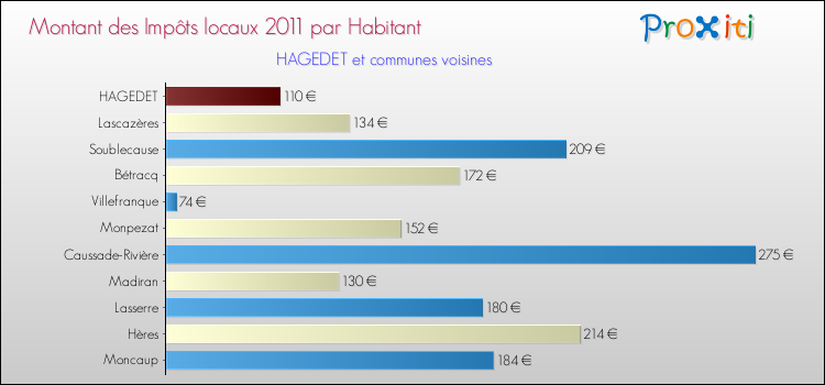 Montant des impôts locaux par Habitant pour HAGEDET et les communes proches Comparaison des impôts locaux par habitant pour HAGEDET et les communes voisines
