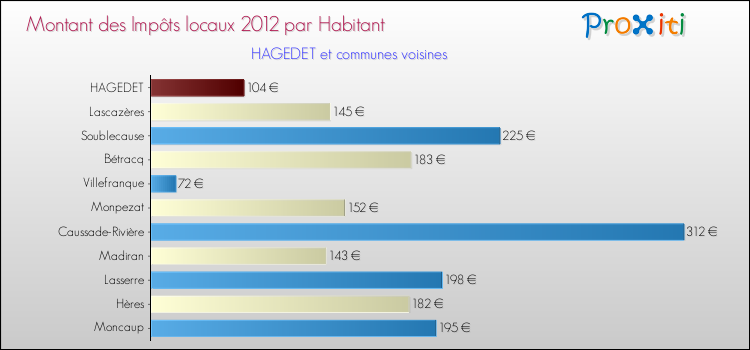 Montant des impôts locaux par Habitant pour HAGEDET et les communes proches Comparaison des impôts locaux par habitant pour HAGEDET et les communes voisines