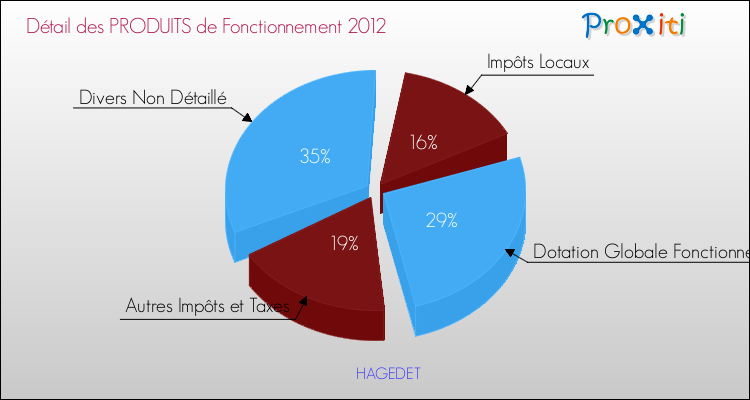 Décomposition du Budget de Fonctionnement 2012 de la commune de HAGEDET Budget de Fonctionnement 2012 pour la commune de HAGEDET