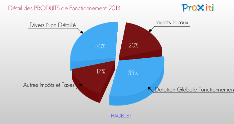 Décomposition du Budget de Fonctionnement 2014 de la commune de HAGEDET Budget de Fonctionnement 2014 pour la commune de HAGEDET