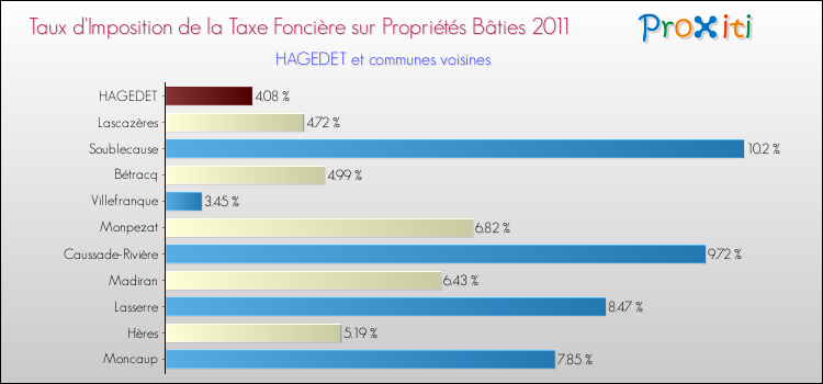 Taux d'imposition de la taxe foncière sur le bati 2011 pour HAGEDET et les communes proches Comparaison des taux d'imposition de la taxe foncière sur le bati 2011 pour HAGEDET et les communes voisines
