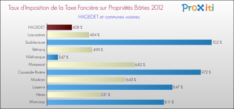 Taux d'imposition de la taxe foncière sur le bati 2012 pour HAGEDET et les communes proches Comparaison des taux d'imposition de la taxe foncière sur le bati 2012 pour HAGEDET et les communes voisines