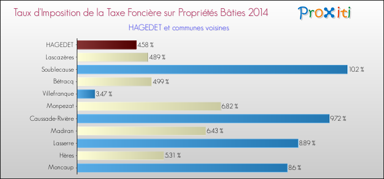 Taux d'imposition de la taxe foncière sur le bati 2014 pour HAGEDET et les communes proches Comparaison des taux d'imposition de la taxe foncière sur le bati 2014 pour HAGEDET et les communes voisines