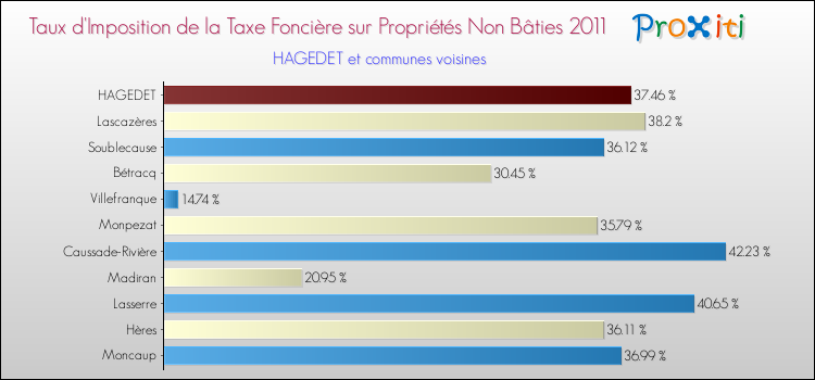 Taux d'imposition de la taxe foncière sur les immeubles et terrains non batis 2011 pour HAGEDET et les communes proches Comparaison des taux d'imposition de la taxe foncière sur les immeubles et terrains non batis 2011 pour HAGEDET et les communes voisines