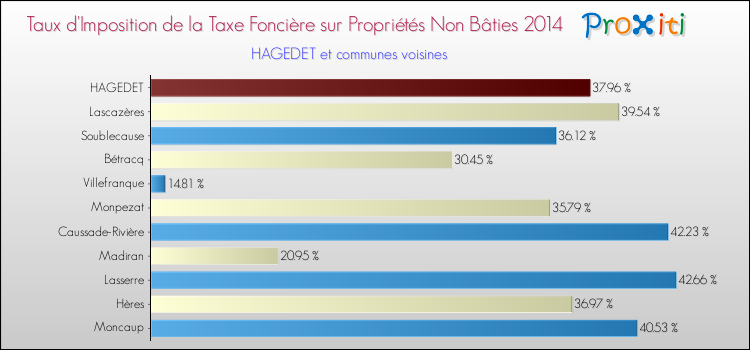 Taux d'imposition de la taxe foncière sur les immeubles et terrains non batis 2014 pour HAGEDET et les communes proches Comparaison des taux d'imposition de la taxe foncière sur les immeubles et terrains non batis 2014 pour HAGEDET et les communes voisines
