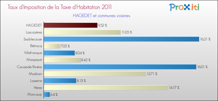Taux d'imposition de la taxe d'habitation 2011 pour HAGEDET et les communes proches Comparaison des taux d'imposition de la taxe d'habitation 2011 pour HAGEDET et les communes voisines