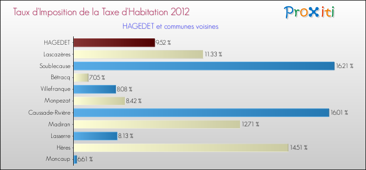Taux d'imposition de la taxe d'habitation 2012 pour HAGEDET et les communes proches Comparaison des taux d'imposition de la taxe d'habitation 2012 pour HAGEDET et les communes voisines