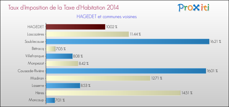 Taux d'imposition de la taxe d'habitation 2014 pour HAGEDET et les communes proches Comparaison des taux d'imposition de la taxe d'habitation 2014 pour HAGEDET et les communes voisines