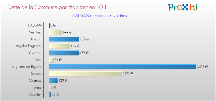Dette par habitant de la commune en 2011 pour HAUBAN et les communes proches Comparaison de la dette par habitant de la commune en 2011 pour HAUBAN et les communes voisines
