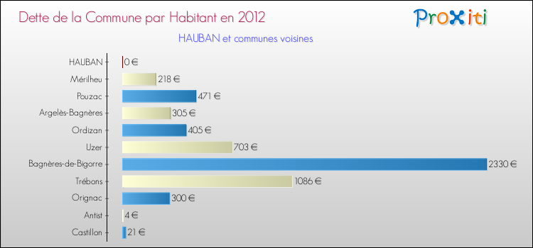 Dette par habitant de la commune en 2012 pour HAUBAN et les communes proches Comparaison de la dette par habitant de la commune en 2012 pour HAUBAN et les communes voisines